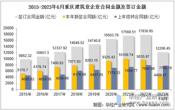 2015-2023年6月重庆建筑业企业合同金额及签订金额