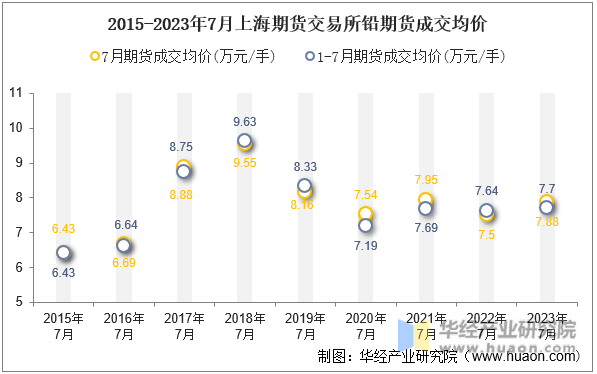 2015-2023年7月上海期货交易所铅期货成交均价