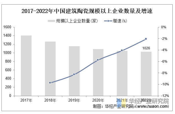 2017-2022年中国建筑陶瓷规模以上企业数量及增速
