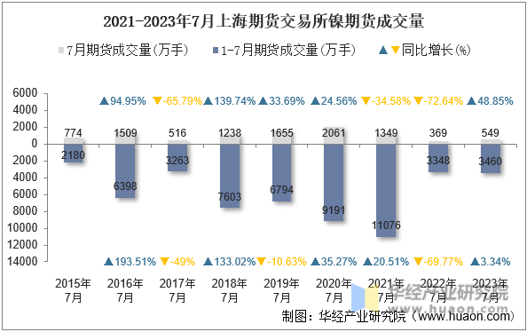 2021-2023年7月上海期货交易所镍期货成交量