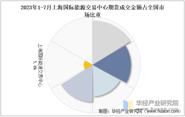 2023年1-7月上海国际能源交易中心期货成交金额占全国市场比重