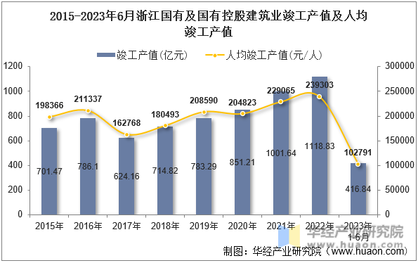 2015-2023年6月浙江国有及国有控股建筑业竣工产值及人均竣工产值
