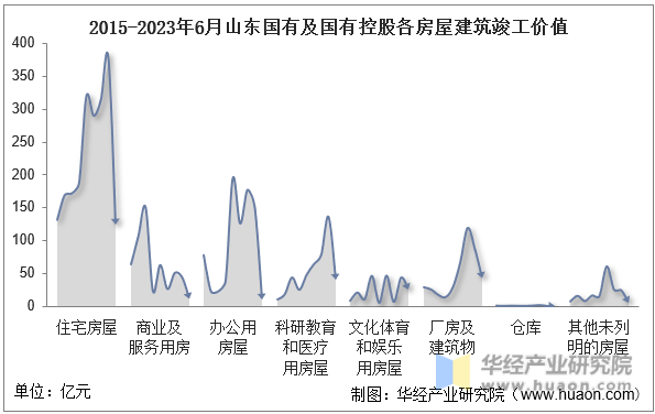 2015-2023年6月山东国有及国有控股各房屋建筑竣工价值