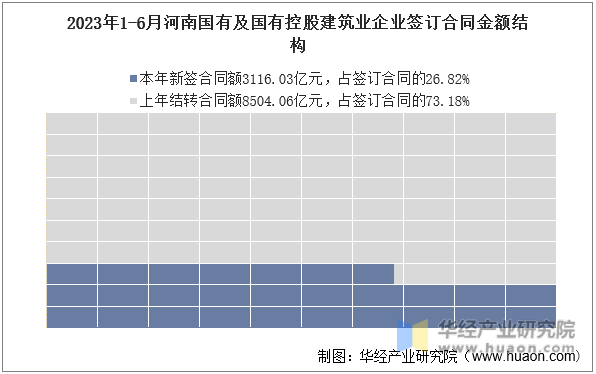 2023年1-6月河南国有及国有控股建筑业企业签订合同金额结构