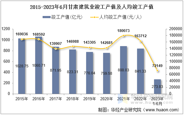 2015-2023年6月甘肃建筑业竣工产值及人均竣工产值