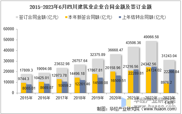 2015-2023年6月四川建筑业企业合同金额及签订金额