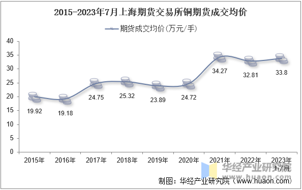 2015-2023年7月上海期货交易所铜期货成交均价