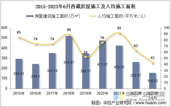 2015-2023年6月西藏房屋施工及人均施工面积