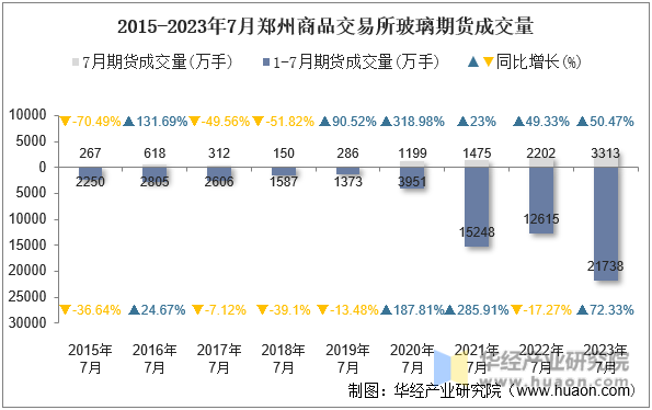2015-2023年7月郑州商品交易所玻璃期货成交量