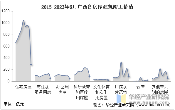 2015-2023年6月广西各房屋建筑竣工价值