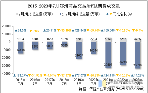 2015-2023年7月郑州商品交易所PTA期货成交量