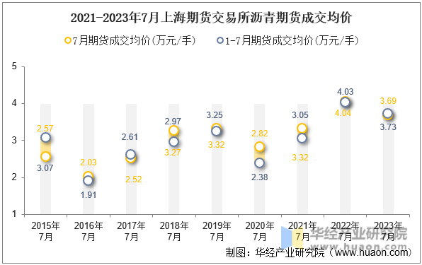 2021-2023年7月上海期货交易所沥青期货成交均价