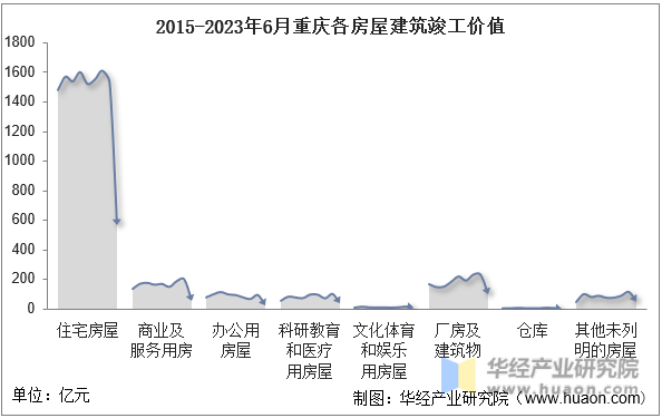 2015-2023年6月重庆各房屋建筑竣工价值