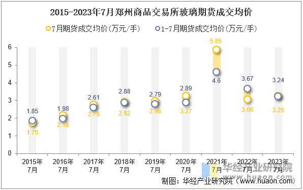 2015-2023年7月郑州商品交易所玻璃期货成交均价
