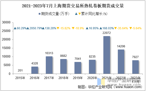2021-2023年7月上海期货交易所热轧卷板期货成交量