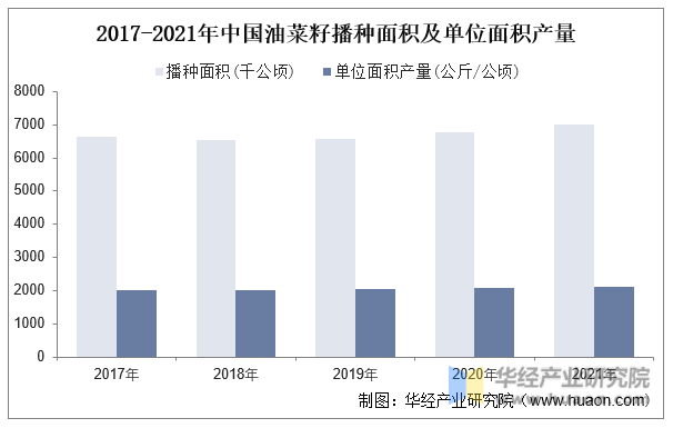 2017-2021年中国油菜籽播种面积及单位面积产量
