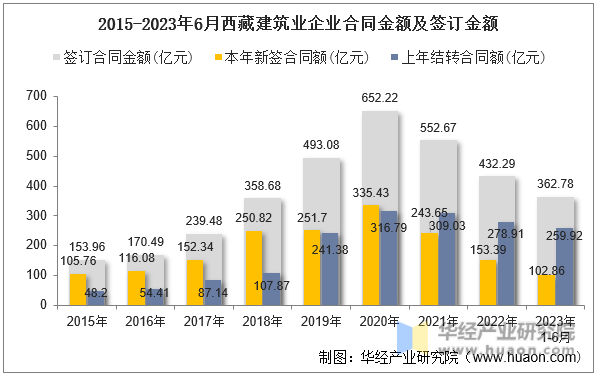 2015-2023年6月西藏建筑业企业合同金额及签订金额