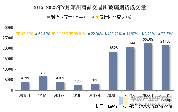 2015-2023年7月郑州商品交易所玻璃期货成交量