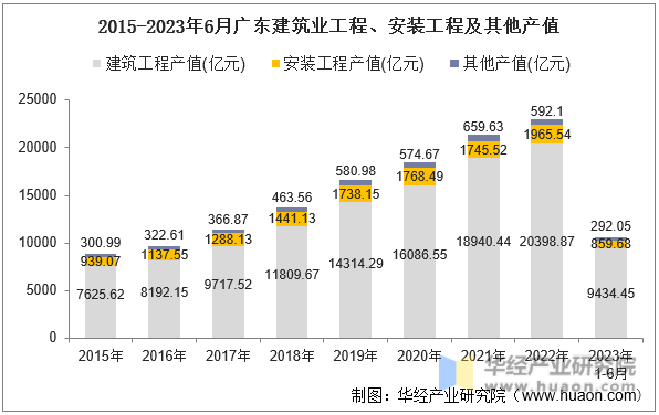 2015-2023年6月广东建筑业工程、安装工程及其他产值