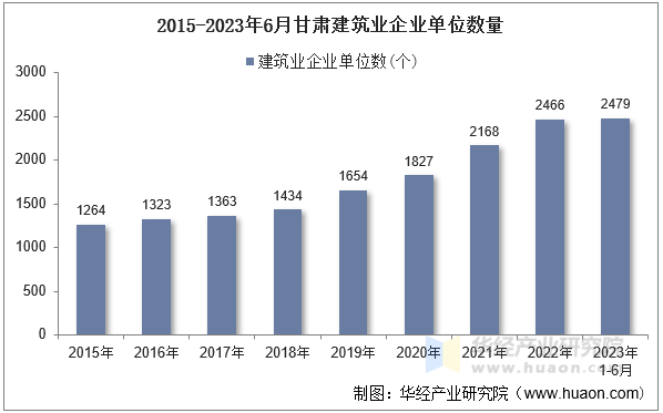 2015-2023年6月甘肃建筑业企业单位数量