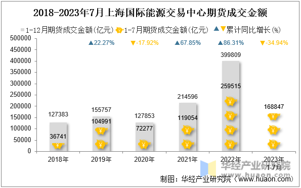 2018-2023年7月上海国际能源交易中心期货成交金额