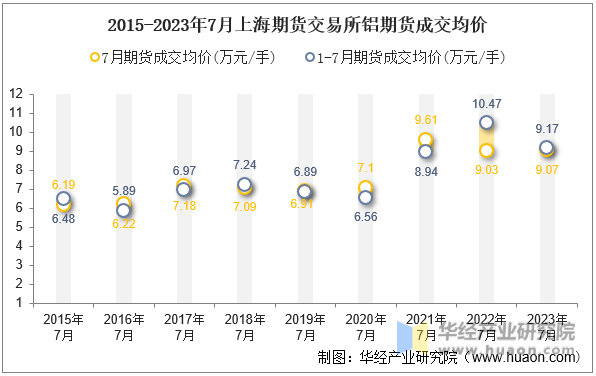 2015-2023年7月上海期货交易所铝期货成交均价