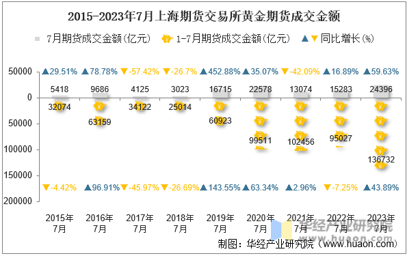 2015-2023年7月上海期货交易所黄金期货成交金额