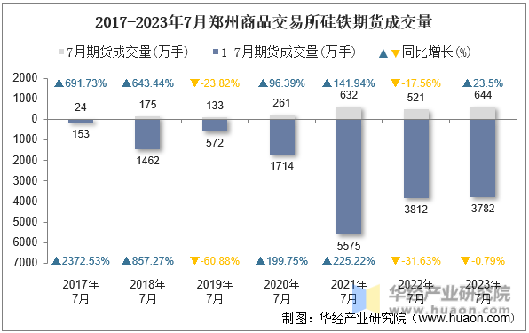 2017-2023年7月郑州商品交易所硅铁期货成交量