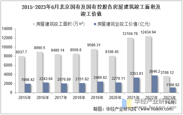 2015-2023年6月北京国有及国有控股各房屋建筑竣工面积及竣工价值
