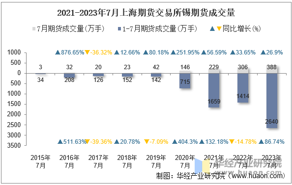 2021-2023年7月上海期货交易所锡期货成交量