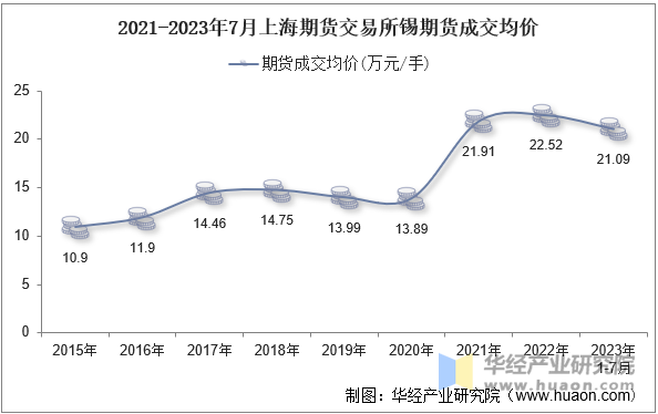 2021-2023年7月上海期货交易所锡期货成交均价