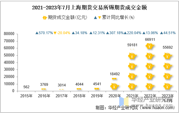 2021-2023年7月上海期货交易所锡期货成交金额