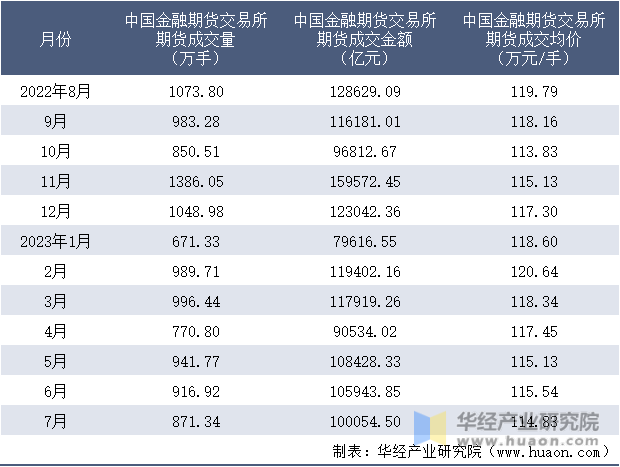 2022-2023年7月中国金融期货交易所期货成交情况统计表