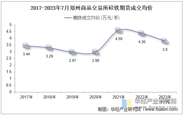 2017-2023年7月郑州商品交易所硅铁期货成交均价