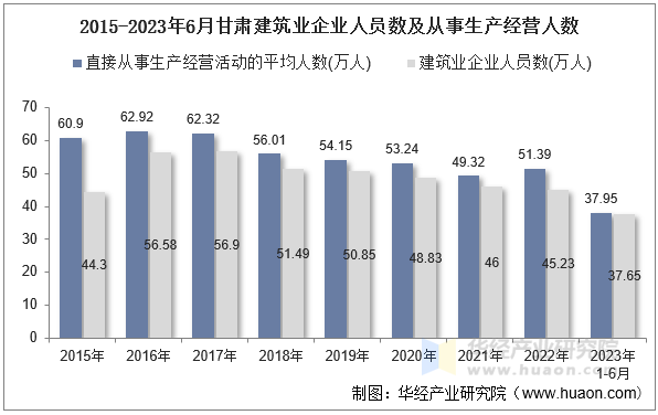 2015-2023年6月甘肃建筑业企业人员数及从事生产经营人数