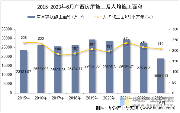 2015-2023年6月广西房屋施工及人均施工面积