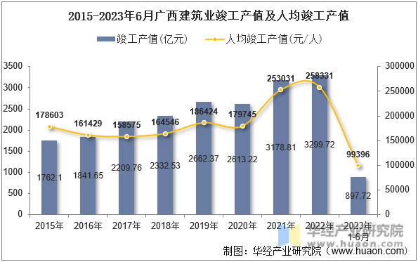 2015-2023年6月广西建筑业竣工产值及人均竣工产值