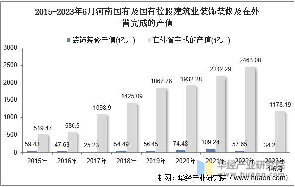 2015-2023年6月河南国有及国有控股建筑业装饰装修及在外省完成的产值