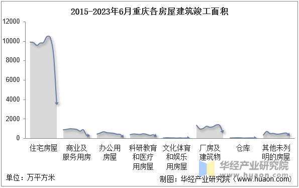 2015-2023年6月重庆各房屋建筑竣工面积