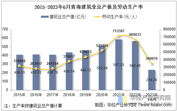 2015-2023年6月青海建筑业总产值及劳动生产率