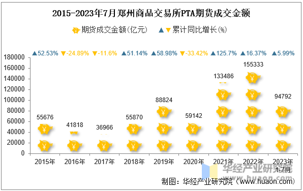 2015-2023年7月郑州商品交易所PTA期货成交金额