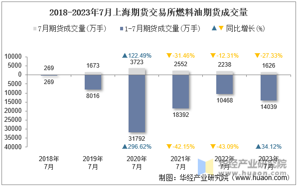 2018-2023年7月上海期货交易所燃料油期货成交量