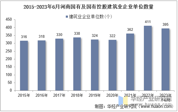 2015-2023年6月河南国有及国有控股建筑业企业单位数量