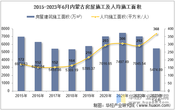 2015-2023年6月内蒙古房屋施工及人均施工面积