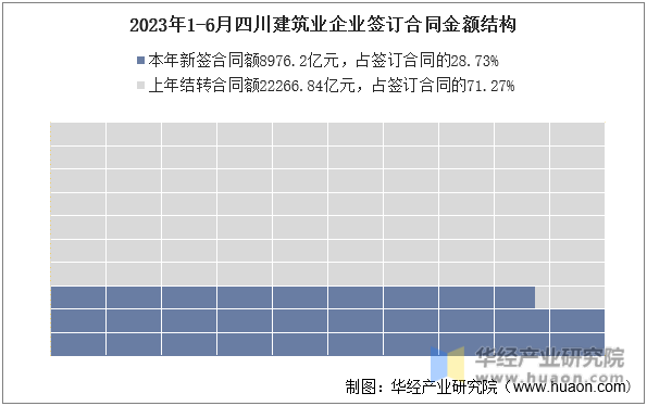 2023年1-6月四川建筑业企业签订合同金额结构