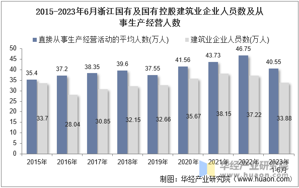2015-2023年6月浙江国有及国有控股建筑业企业人员数及从事生产经营人数