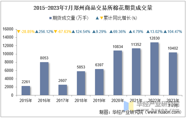 2015-2023年7月郑州商品交易所棉花期货成交量