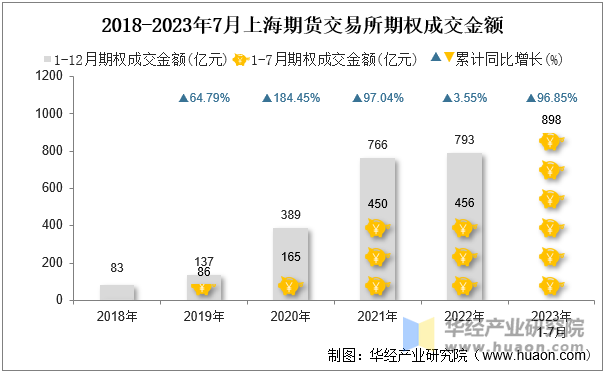 2018-2023年7月上海期货交易所期权成交金额