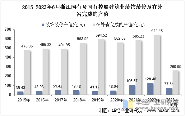 2015-2023年6月浙江国有及国有控股建筑业装饰装修及在外省完成的产值