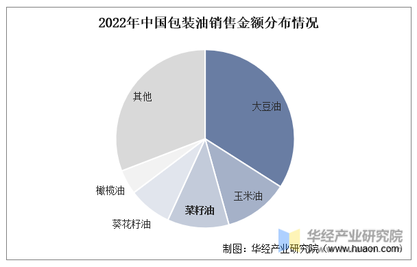 2022年中国包装油销售金额分布情况